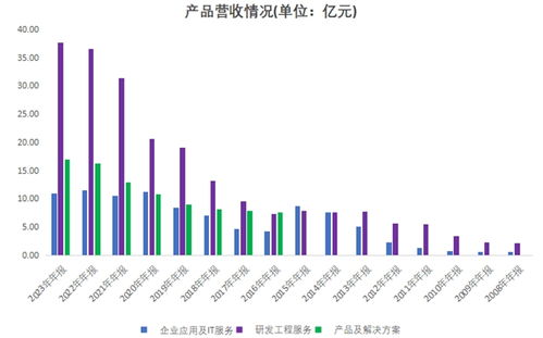 向新而行，進(jìn)而有為 博彥科技營(yíng)收連續(xù)12年增長(zhǎng)的信息技術(shù)咨詢(xún)服務(wù)之路